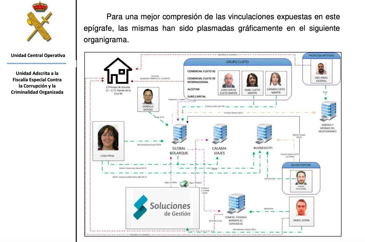 Esquema societario de Luisa Presa Medina, elaborado por la UCO de la Guardia Civil