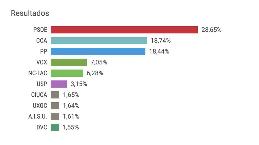 Resultados provisionales en canarias con el 21% escrutado