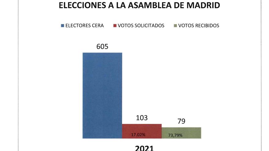 Comparativa entre el censo, los votos solicitados y los depositados desde Andorra.