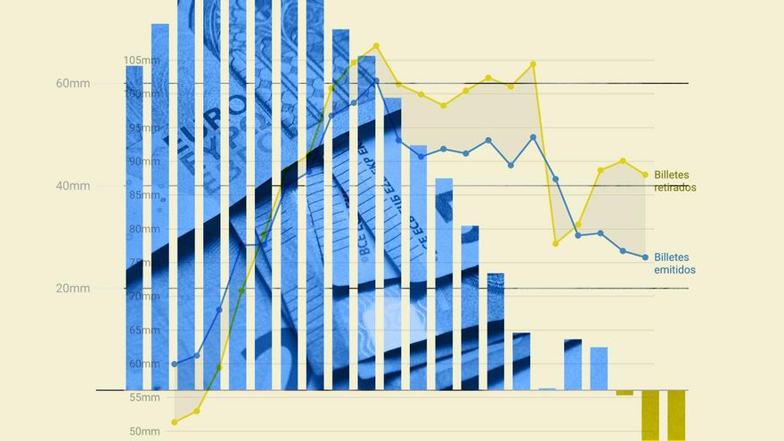 El misterio del récord de billetes devueltos en España
