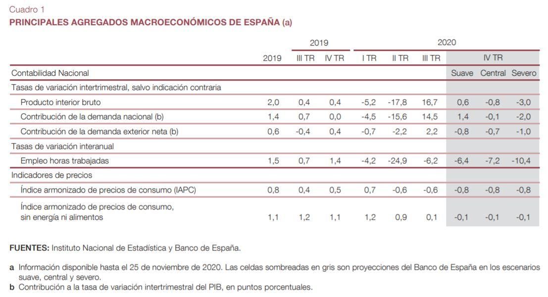 Previsiones macroeconómicas en España en el cuarto trimestre.