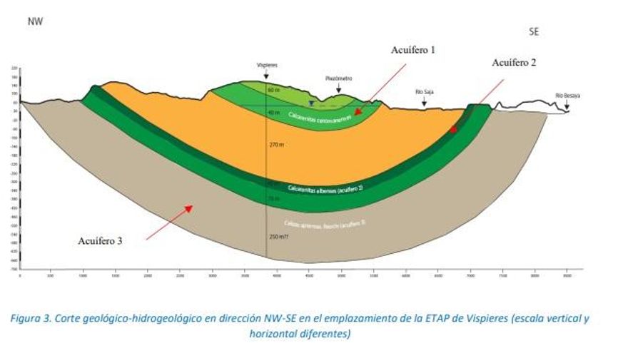 Corte geológico en el que se aprecian los tres acuíferos superpuestos en el subsuelo de la ETAP de Vispieres.