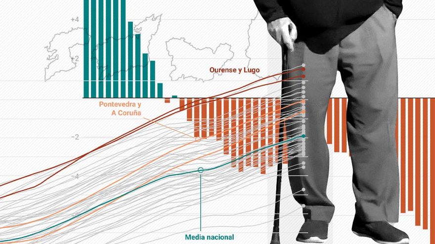 Paradojas de la Galicia estancada: población estable desde hace medio siglo, natalidad a la baja, brecha litoral-interior