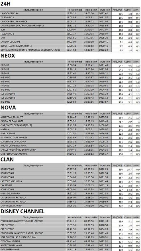 Top 5 cadenas TDT del martes 21 de noviembre
