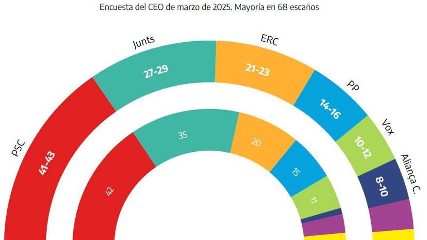 Junts perdería hasta un cuarto de sus diputados en favor de la xenófoba Aliança Catalana, según el CEO