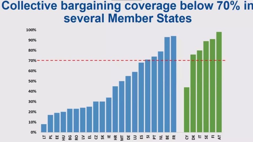 Cobertura de los convenios colectivos en la UE.