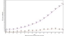 Nº de casos acumulados y nº de nuevos casos diarios de coronavirus en Aragón del 16 al 31 de marzo.