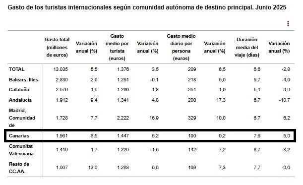Tabla del gasto turístico de extranjeros. Enero-junio 2025.