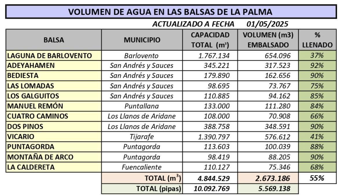 Volumen de agua en las balsas de La Palma a fecha 1 de mayo de 2025.