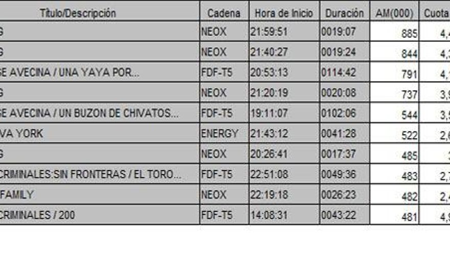 Los 10 más visto de TDT el  8 de enero de 2017