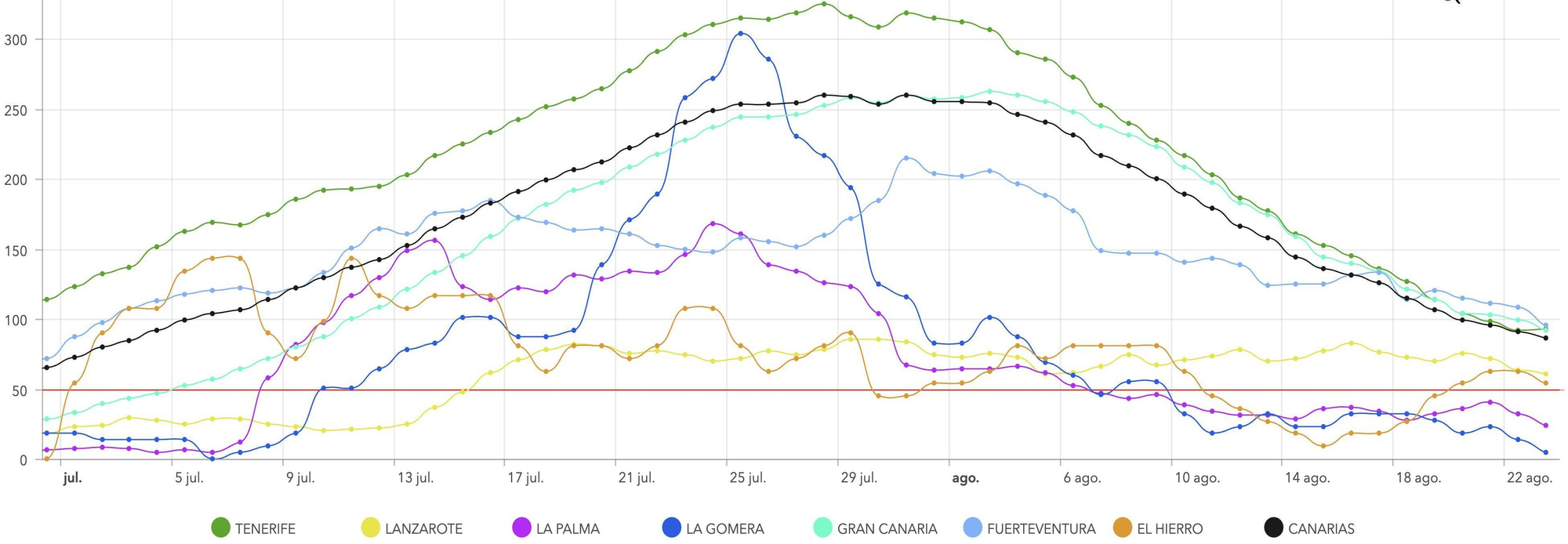 Incidencia acumulada a 7 días en Canarias