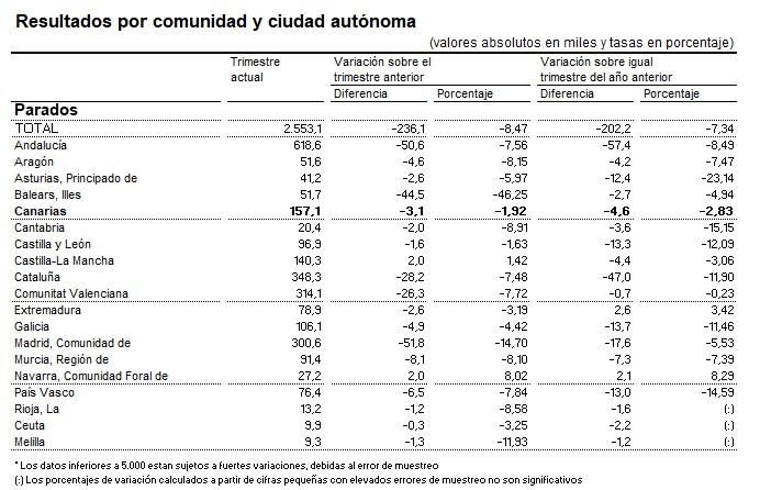 Fuente: EPA del segundo trimestre de 2025, INE.