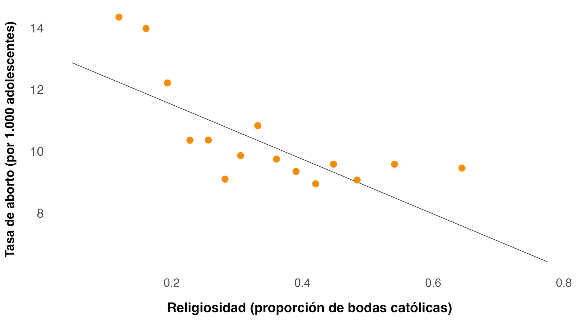 Figura 2. Tasa de aborto según religiosidad municipal