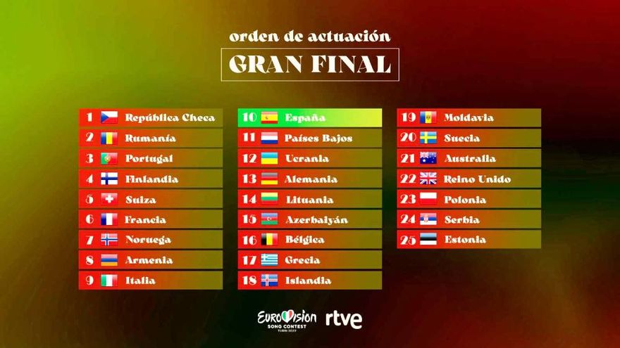 Orden de actuaciones de la final de Eurovisión 2022