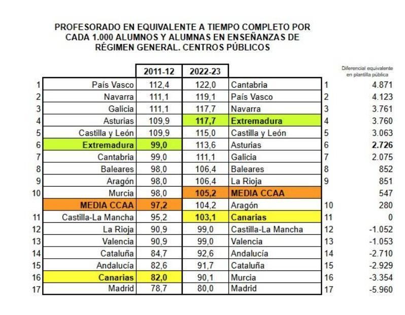 Profesorado a tiempo completo por cada 1.000 alumnos y alumnas.