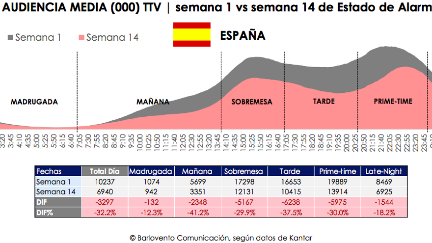 Consumo por franjas semana 1 vs semana 14