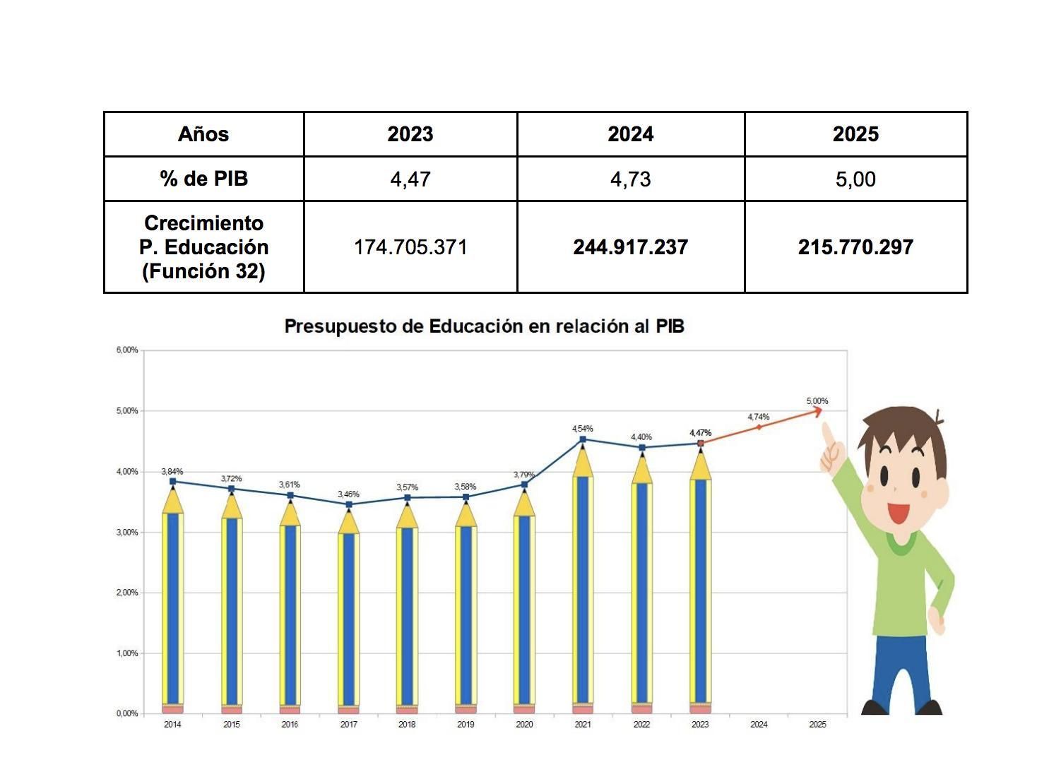 Evolución del presupuesto de Educación.