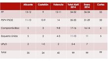 El cuadro con el reparto de escaños según el sondeo de los socialistas valencianos