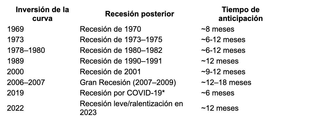 Casos en los que la inversión de la curva de rendimientos ha anticipado adecuadamente una recesión de la principal economía de Estados Unidos: