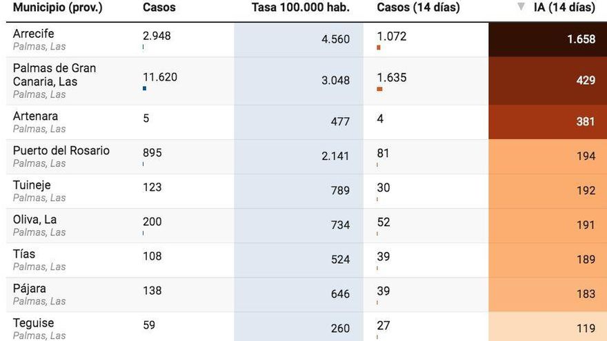 Casos confirmados de COVID-19, tasa por cada 100.000 habitantes, casos por PCR y antígenos en los últimos 14 días y la tasa por 100.000 hab. en 14 días (IA) y la tendencia respecto a los 14 días anteriores