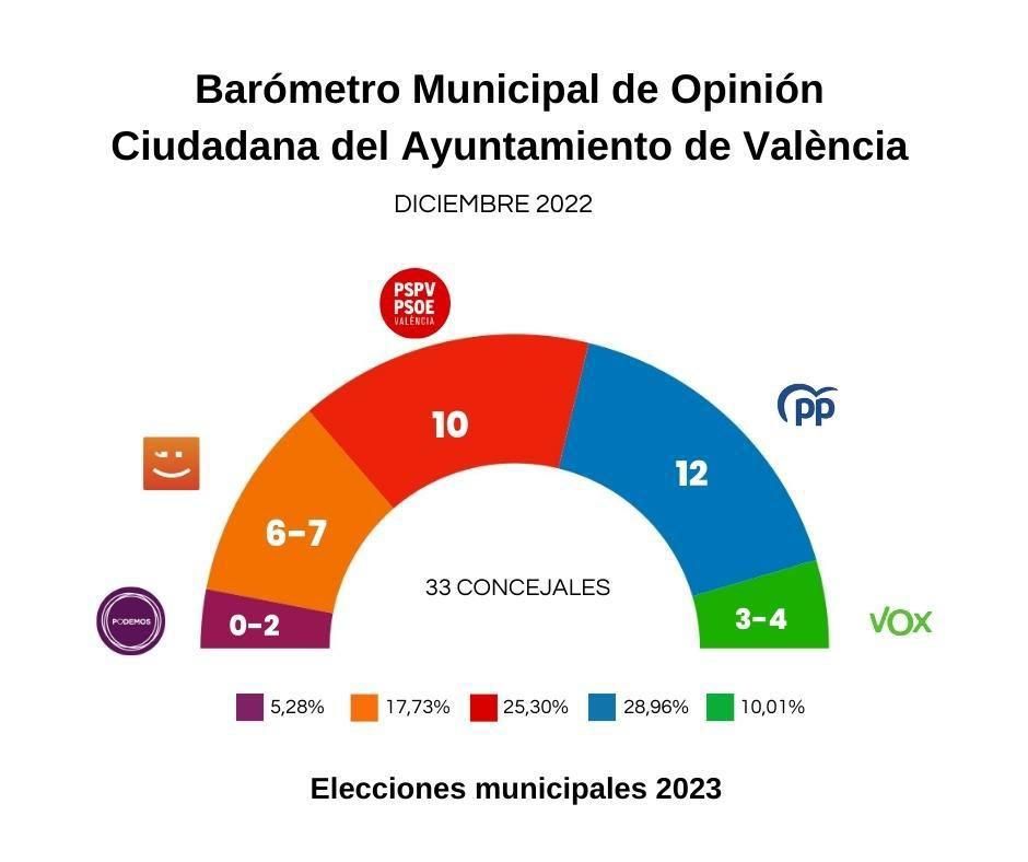 Resultados trasladados a concejales, según el PSPV.