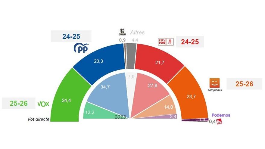 Una encuesta de Compromís vaticina un 'sorpasso' de los valencianistas al PSPV y de Vox al PP en las autonómicas de 2027