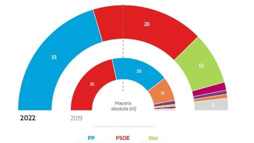 El 35% del voto escrutado