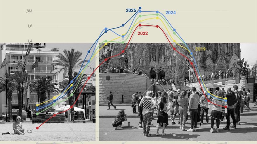 Catalunya pierde turistas mientras Barcelona bate récord y se mantiene como la ciudad más visitada de España