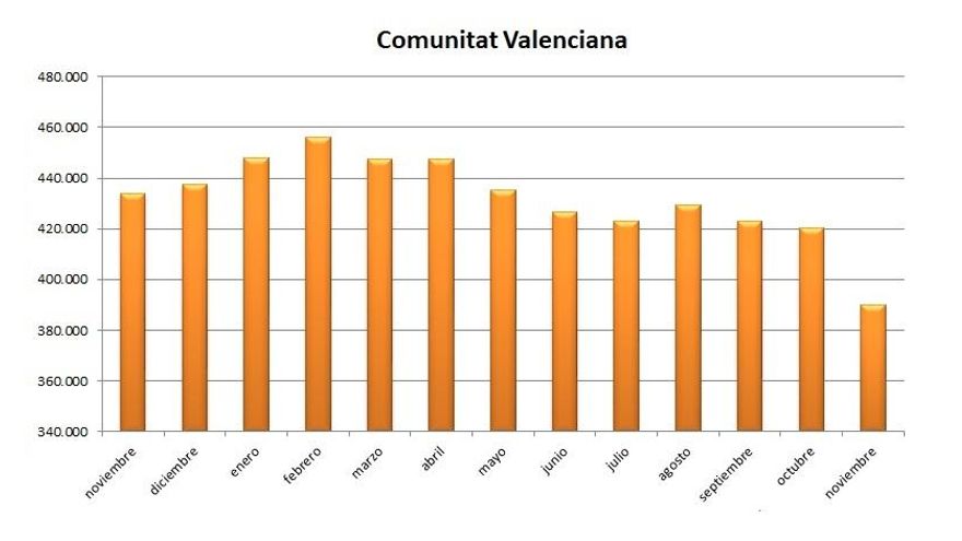 Gráfica de la evolución del paro en los últimos meses en la Comunitat Valenciana.