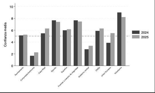 Gráfico 1. Media de confianza por actor y año en las zonas más afectadas.