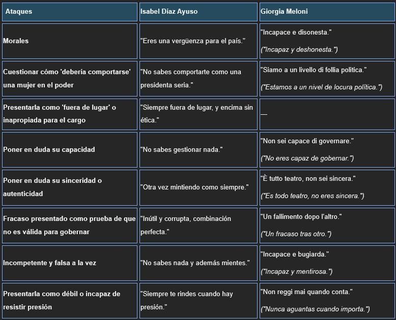 Tipos de ataques que reciben Isabel Díaz Ayuso o Giorgia Meloni.