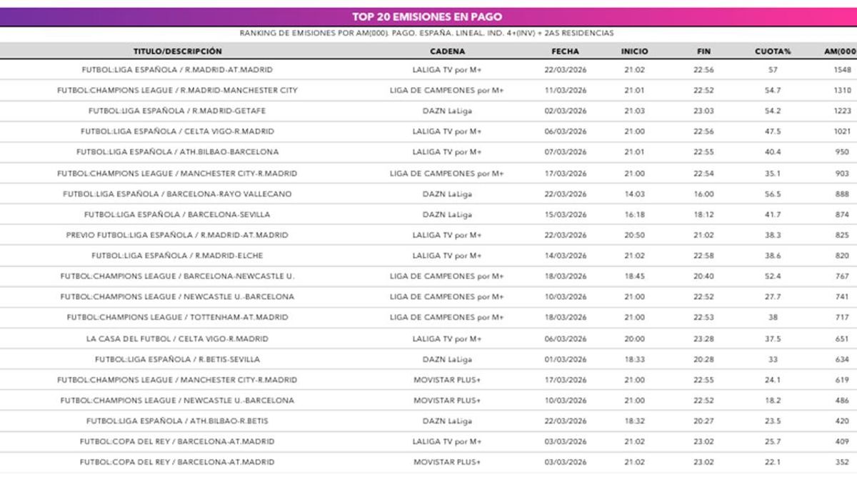 Emisiones más vistas en los canales de pago en marzo de 2026