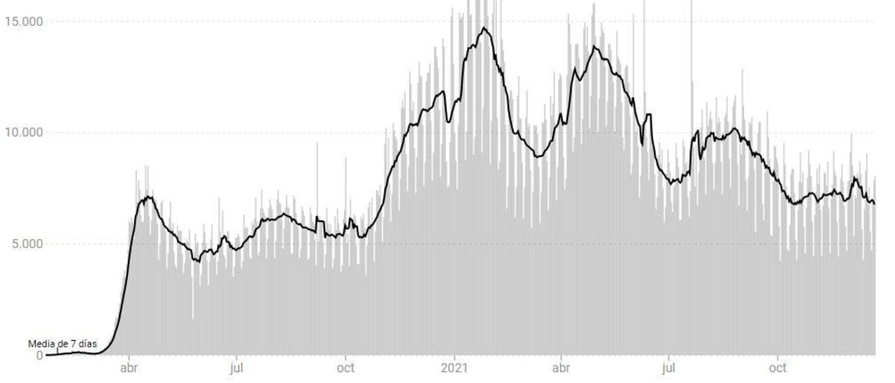 Evolución del número de fallecimientos con coronavirus notificados cada día en el mundo. 