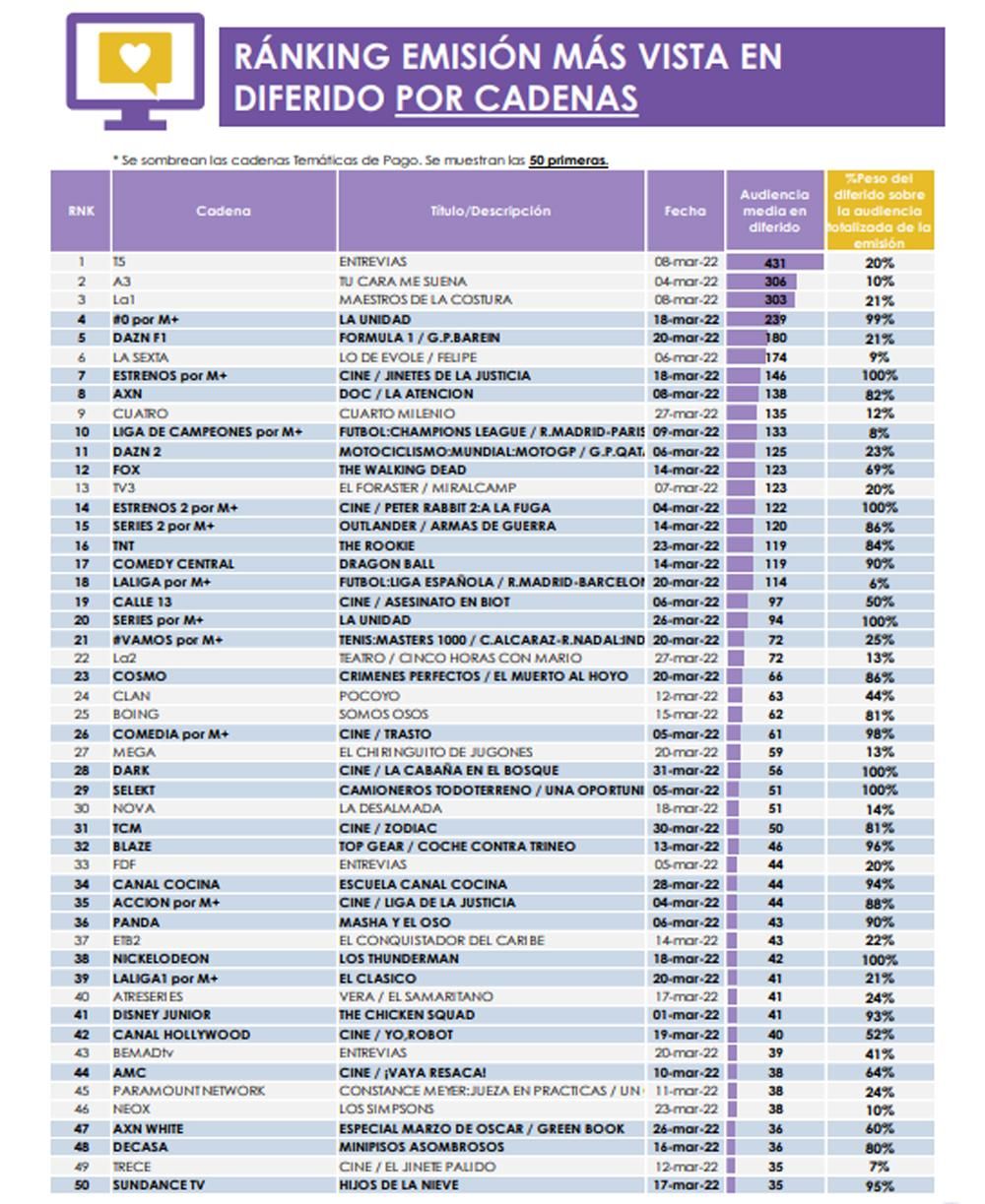 Emisiones más vistas en diferido por cadenas durante el mes de marzo