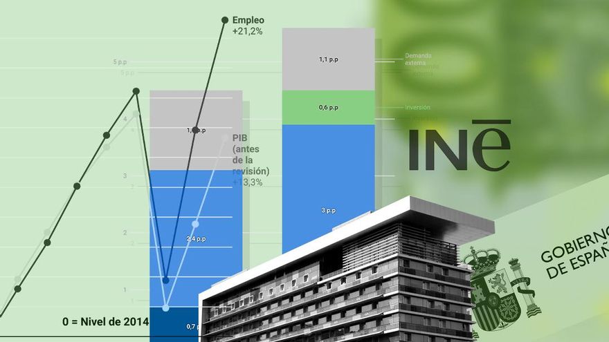 Menos déficit, menos presión fiscal y más productividad: las consecuencias de la corrección del INE