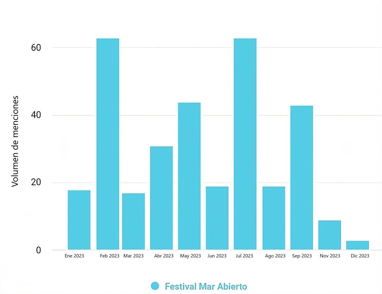 Volumen de menciones sobre el Festival Mar Abierto