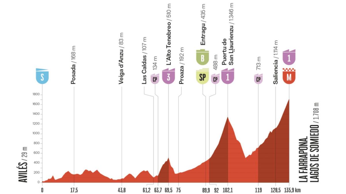 La decimocuarta etapa encadenará los grandes puertos de la cordillera cantábrica hasta la meta en La Farrapona