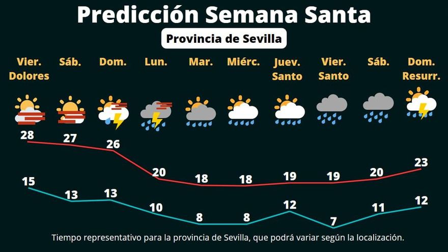 Semana Santa lluviosa, con temperaturas frías y fuertes rachas de viento