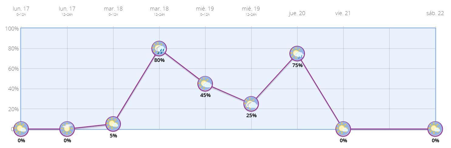 Probabilidad de precipitación en Madrid capital