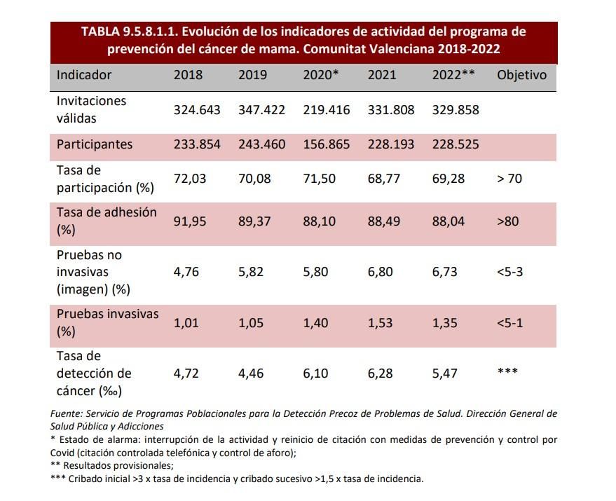 Los datos de la Conselleria de Sanidad sobre el cribado del cáncer de mama.