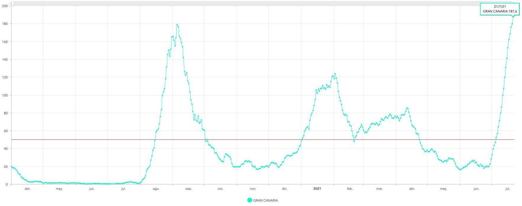 Curva de la incidencia a siete días en Gran Canaria con el máximo de 187 casos alcanzado este miércoles, 21 de julio