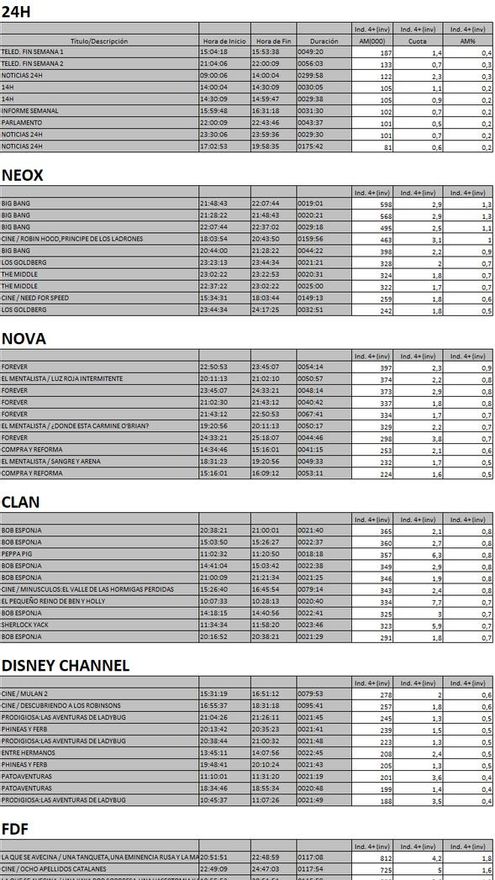 Top 10 cadenas TDT domingo 11 de febrero