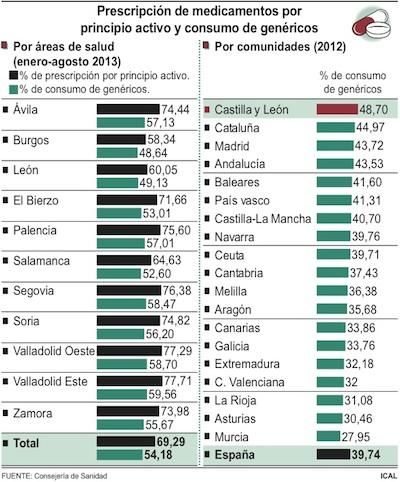 F. S. / ICAL Prescripción de medicamentos por principio activo y consumo de genéricos