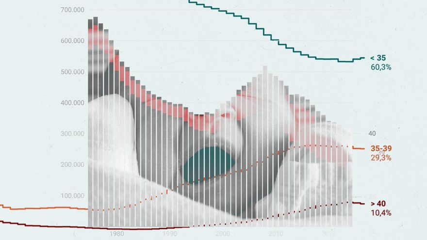 España retrasa la maternidad: así se desploma la natalidad mientras la congelación de óvulos bate récords