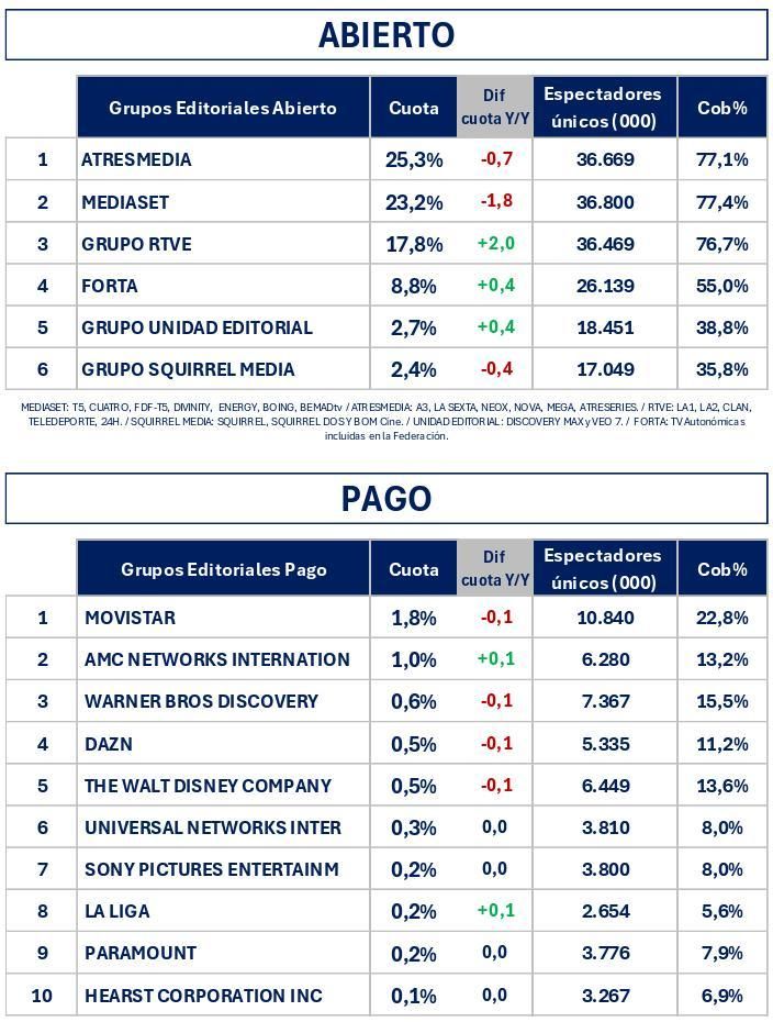 Grupos televisivos en abierto y de pago en abril de 2026