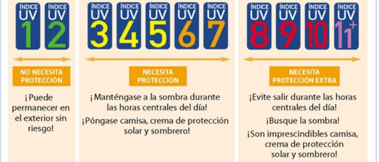 Sistema de Protección solar recomendado en función del valor del Índice UV