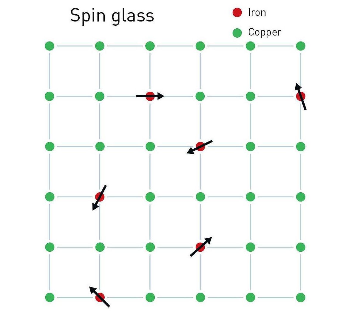 Giorgio Parisi descubrió patrones ocultos en materiales complejos desordenados. En la imagen, un vidrio de espín, una aleación metálica en la que los átomos de hierro –por ejemplo– se mezclan aleatoriamente en una red de átomos de cobre. Cada átomo de hierro se comporta como un pequeño imán a su alrededor. Sin embargo, en un vidrio de espín se ‘frustran’ y tienen dificultades para elegir la dirección a la que apuntar. A partir de sus estudios sobre el vidrio de espín, Parisi desarrolló una teoría de los fenómenos desordenados y aleatorios que abarca muchos otros sistemas complejos. / Johan Jarnestad/ The Royal Swedish Academy of Sciences