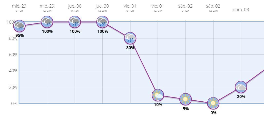 Probabilidad de precipitación en Madrid capital durante los próximos días