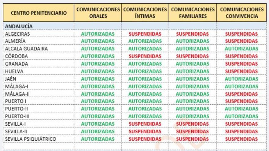 Última actualización de la situación de las cárceles andaluzas (3-12-2021)