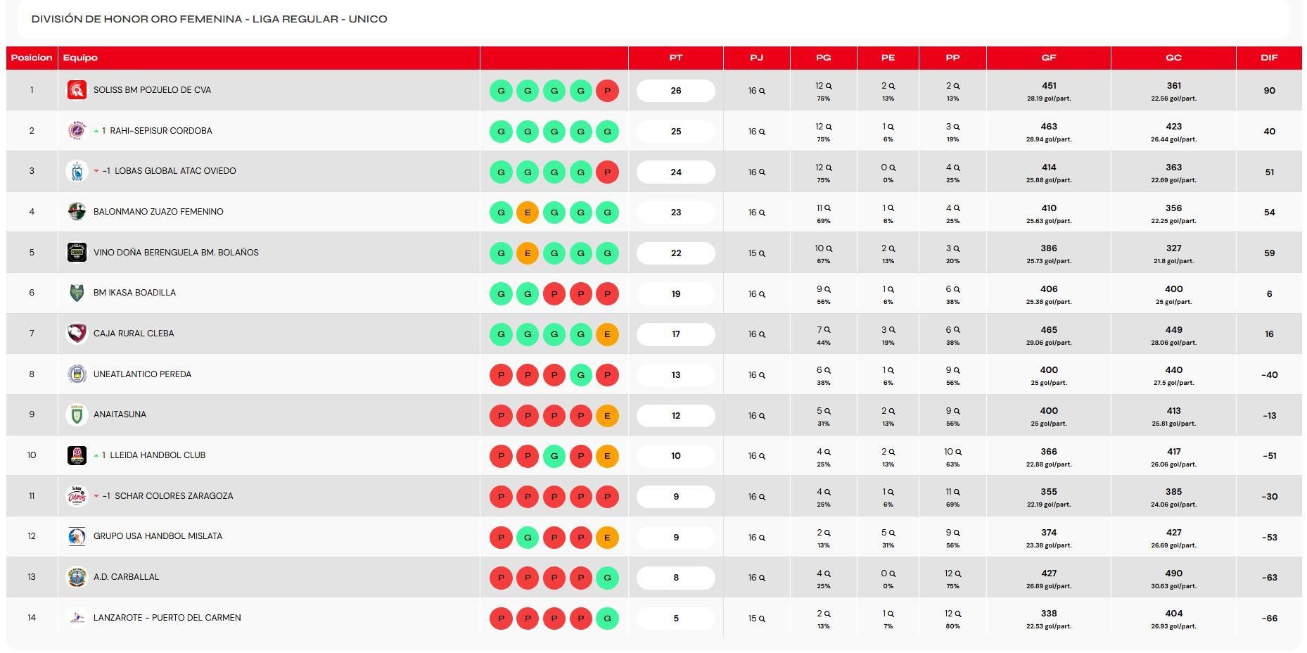 Clasificación actual de la División de Honor Oro